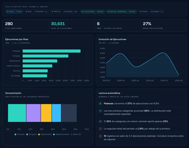 Captura de un tablero de análisis automático: columnas detectadas, cuatro indicadores, gráficos de ejecuciones por área y por mes, y una lectura automática con conclusiones.